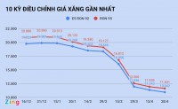 Giá xăng tăng trở lại sau 8 lần giảm liên tiếp?