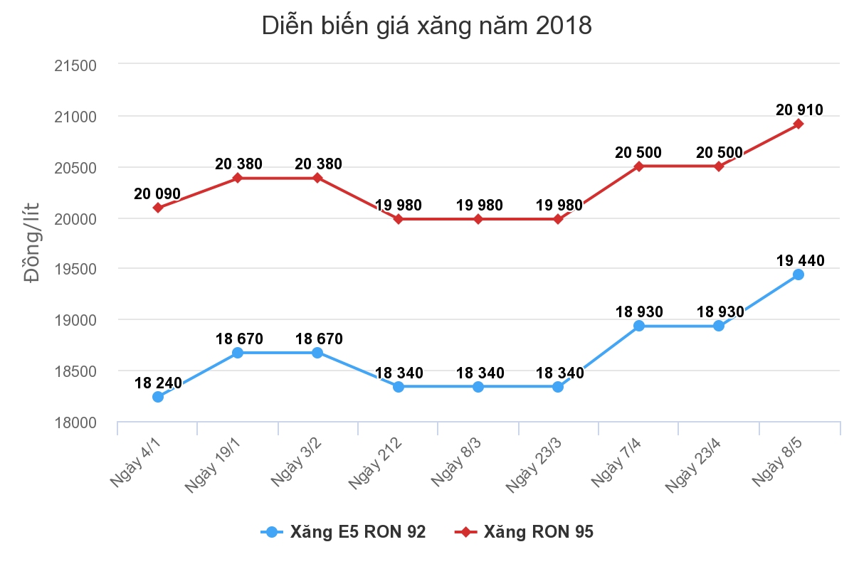 Xăng tăng hơn 500 đồng một lít