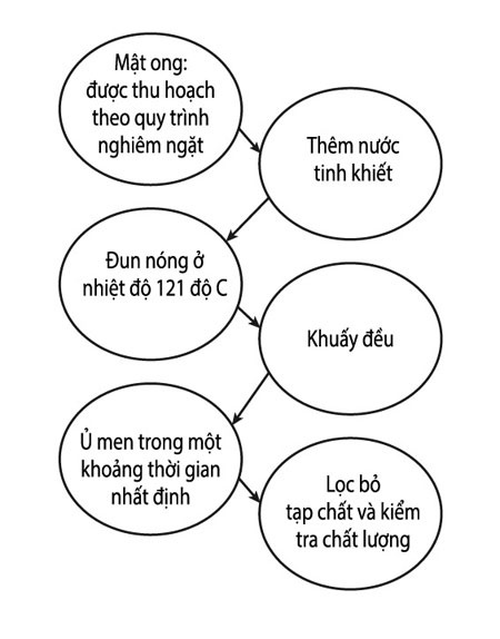 Dưỡng trắng da tự nhiên với mật ong lên men