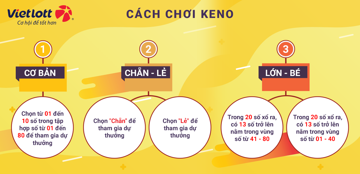 Lý giải sự thành công của xổ số Vietlott Keno 10 phút/kỳ