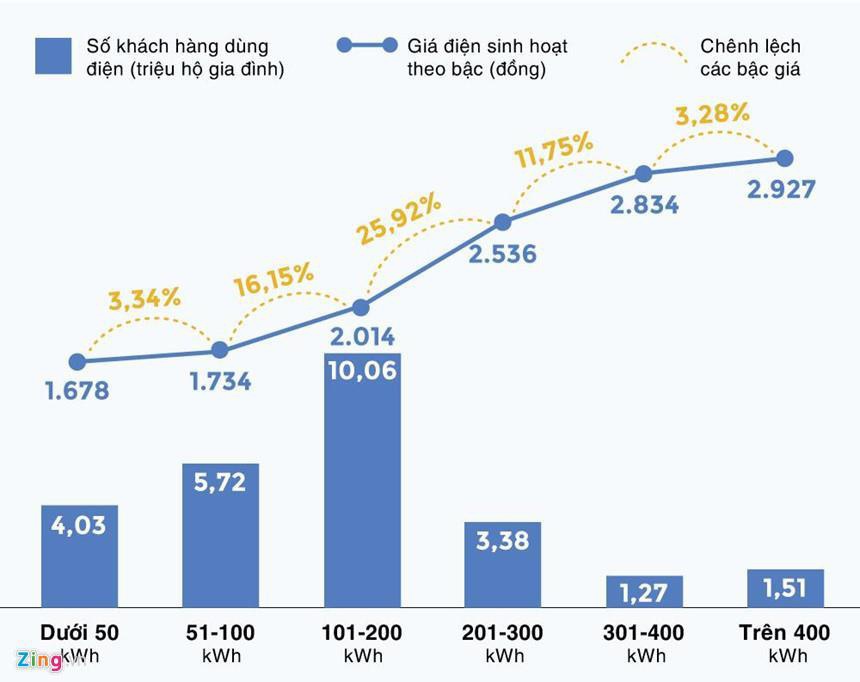 Hóa đơn tiền điện khắp nơi tăng vọt